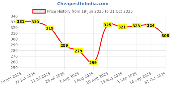 amazon.in CraftVatika Rakhi Brother and Bhabhi with Gift Combo - Set of 2 Rakhi with Gift Idol Showpiece - Rakhi Combo for Brother - Best Wishes Card craftvatika Price History Graph from 19 Jun 2025 to 31 Oct 2025