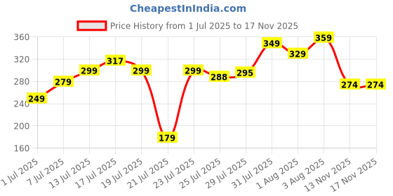 amazon.in CraftVatika Rakhi Chocolate Combo for Brother | Rakhi Set of 2 | Pooja Coin | Cadbury Chololate Pack | Rakhi with Gift for Men Boy Bhaiya Bhabhi Girls Kids Price History Graph from 1 Jul 2025 to 15 Nov 2025