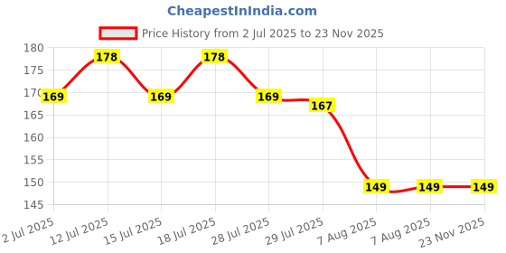 amazon.in craftvatika Rakhi Combo of 6 rakhi set for brother Bhai Bhabhi Kids with Best Wishes Greeting Card, rakhi set of 6 craftvatika Price History Graph from 2 Jul 2025 to 23 Nov 2025