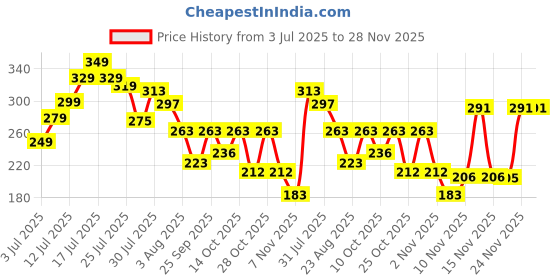 amazon.in CraftVatika Rakhi For Brother and Bhabhi Gift Hamper | Pooja Coin | Premium Rakhi Combo Set 2 With Chocoloaces | Kundan Rakhi For Bhai Bhabhi Bhaiya With Chocolate Price History Graph from 3 Jul 2025 to 28 Nov 2025