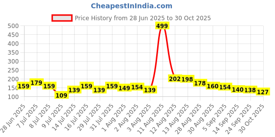 amazon.in Craftvatika Rakhi Gift Combo Set for Brother and Bhabhi, Kundan Rakhi for Brother Bhaiya Bhabhi Couple Pair Rakhi for Bhai Bhabhi Rakshabandhan Rakhi Set of 2, Fridge Magnet Gift Price History Graph from 28 Jun 2025 to 30 Oct 2025