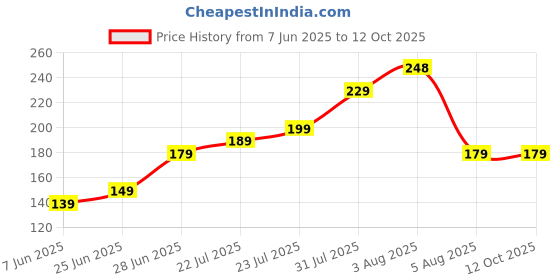 amazon.in craftvatika Rakhi Set for Brother, Designer Rakhi for Brother Set of 2 for Boy Men, Rakhis for Rakshabandhan, Raksha Bandhan Set for Bhaiya, Raksha Sutra for Boy Men, Best Wishes Card with Tilak Set craftvatika Price History Graph from 7 Jun 2025 to 12 Oct 2025