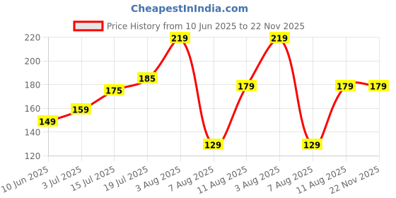 amazon.in craftvatika Rakhi Set for Brother, Rakhi Set of 2 for Brother Boy Men, Designer Peacock Feather Rakhi for Bhaiya, Rakshabandhan Thread Raksha Sutra for Bhai, Tillak Set Best Wishes Card craftvatika Price History Graph from 10 Jun 2025 to 21 Nov 2025