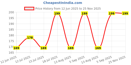 amazon.in craftvatika Rakhi Set of 2 Blue Evil Eye Designer Thread Bracelet Rakhi for Bhaiya Brother Bhai Kids Men with Raksha Bandhan Greeting Card For Protection, Negativity, Wealth craftvatika Price History Graph from 12 Jun 2025 to 25 Nov 2025
