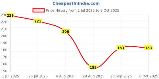 amazon.in CraftVatika Rakhi Set of 2 for Brother Boy with Chocolate Combo Hamper - Rakhi with Hershey's Kisses Almond Chocolates craftvatika Price History Graph from 1 Jul 2025 to 8 Oct 2025