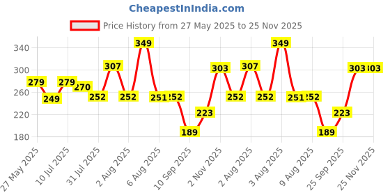 amazon.in craftvatika Rakhi Set of 5 with Chocolate | Rakhi for Brother Combo with Gift, Rakhi Gift for Brother Rakhi with Chocolate For Bhai Bhabhi Kids, Rakshabandhan Gifts for Brother with Rakhi Rakhi Set of 5 with Greeting Card, Tilak Set craftvatika Price History Graph from 27 May 2025 to 24 Nov 2025