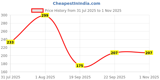 amazon.in CraftVatika Set of 2 Rakhi for Bhaiya with Chocolate and Mug, Rakhi with Mug Gift Combo, Best Friend Printed Coffee Mug with Pearl, Rudraksh Rakhi with Greeting Card, Tilakk Set, Kitkat Chocolate Price History Graph from 31 Jul 2025 to 1 Nov 2025