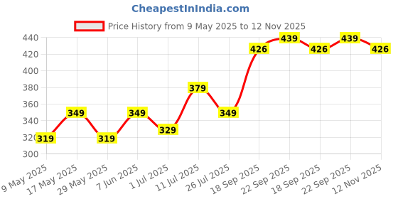amazon.in CraftVatika Shiv Shiva Murti Statue Idols Sculpture for Car Dashboard Pooja Temple Room Home Decoration & Festival Occasions Gifts (3 Inches Height, Resin) (SHRS114) Price History Graph from 9 May 2025 to 12 Nov 2025