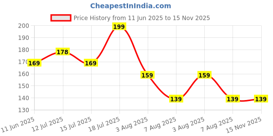 amazon.in CraftVatika Silver Rakhi Set of 2 for Brother Boy - Krishna Peacock Rakhi for Bhaiya Bhabhi and Kids with Greeting Card Set craftvatika Price History Graph from 11 Jun 2025 to 15 Nov 2025