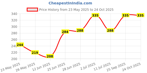 amazon.in CraftVatika Valentine Gift for Husband Wife Special Valentine Gift for Girlfriend Boyfriend Girls Boys (Teddy Bear with Roses, Artificial Red Rose & Greeting Card) Price History Graph from 23 May 2025 to 23 Oct 2025