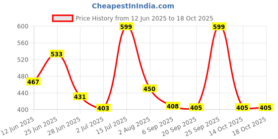 amazon.in CRAFTWAFT Handmade Multi Fabric FABZ Floral Bunch Dry Flower Sticks Price History Graph from 12 Jun 2025 to 17 Oct 2025
