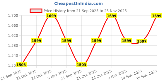amazon.in Craftware Curved Wooden Floating Nightstand, Bedside Table for Bedroom | Wooden Nightstand Lamp Table Handmade Bedside Table Modern Floating Nightstands (Walnut) Price History Graph from 21 Sep 2025 to 25 Nov 2025