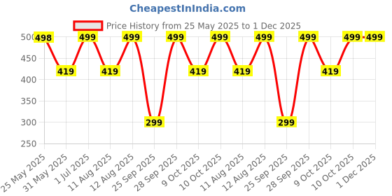 amazon.in craftwell cw Lord Shiv Bholenath Face Locket With Chain And Steel Pendant Necklace For Men And women craftwell cw Price History Graph from 25 May 2025 to 1 Dec 2025
