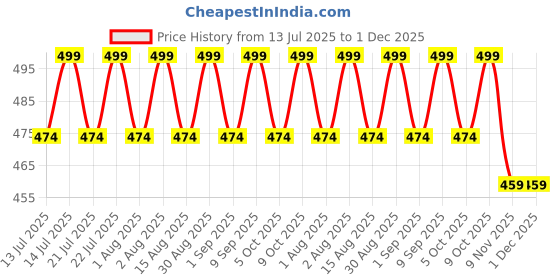 amazon.in craftwell cw Lord Shiv Bholenath Face Locket With Chain And Steel Pendant Necklace For Men And women craftwell cw Price History Graph from 13 Jul 2025 to 1 Dec 2025