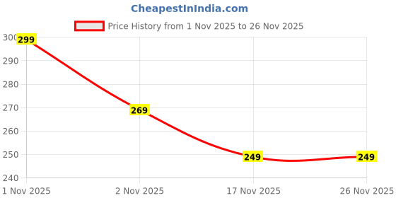 amazon.in Craftwings Self Adhesive Magnetic Sheets, A4 Size (Pack of 1 Sheet) For Decoration and Crafts Things, Black Price History Graph from 1 Nov 2025 to 25 Nov 2025