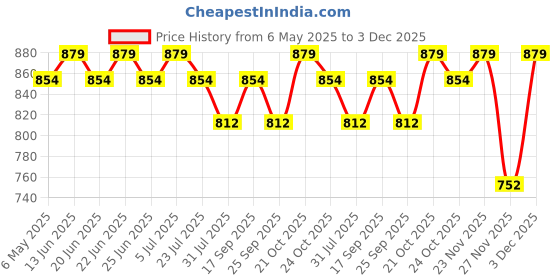 amazon.in craftwood Backpack For Women craftwood Price History Graph from 6 May 2025 to 3 Dec 2025