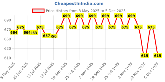 amazon.in craftwood Backpack For Women/Multipurpose Backpack/Handbag For Women with Crossbody Handle Backpack/Backpack For Office College Daly Use craftwood Price History Graph from 3 May 2025 to 5 Dec 2025