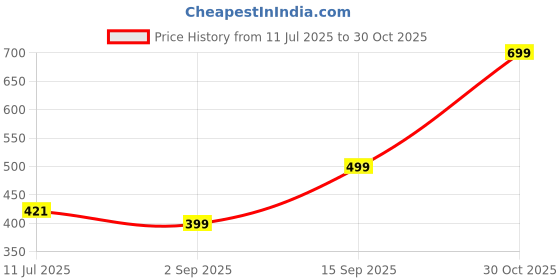 amazon.in Craftworks Studio Gold Finish Tree Door Sticker Wallpaper - Self-Adhesive Vinyl Sticker | Peel and Stick Murals for Doors, Almirahs, Tables, ACS, Fridges | Waterproof, (30x78 inch) Price History Graph from 11 Jul 2025 to 30 Oct 2025
