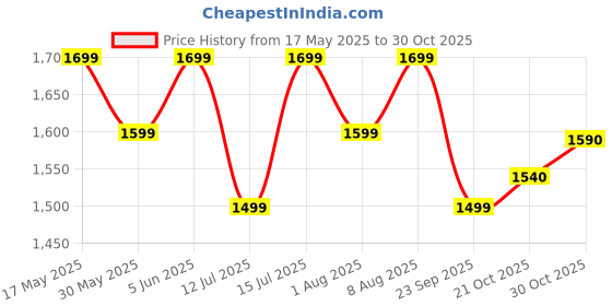 amazon.in gear Crafty 34L Large Water Resistant School Bag gear Price History Graph from 17 May 2025 to 29 Oct 2025