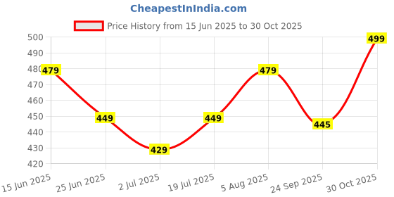 amazon.in generic Crafty Creation Brass Dhuna Loban Burner, Round Dhooni Dhoop Dani Incense Burner,Table-Top Brass Incense Holder for Loban, Elegant and Traditional Dhoop Dani for Purifying Home generic Price History Graph from 15 Jun 2025 to 30 Oct 2025