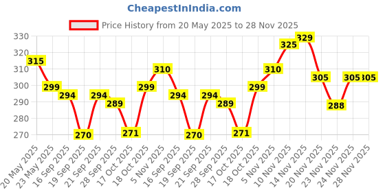 amazon.in Crafty Cuddle Washi Tape Set Decorative Japanese Masking Paper Tape for Scrapbooking, Planners, Card/Gift Wrapping, DIY Decor and Craft Supplies Multicolor Printed Design - 30 Pcs crafty cuddle Price History Graph from 20 May 2025 to 28 Nov 2025
