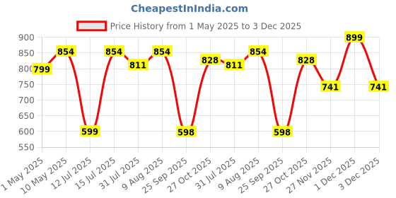 amazon.in crafty essentials Sheesham Wooden Hand Carved Holy Book Stand for Quran Bible Bhagwat Gita Ramayana & Guru Granth Sahib for Reading Rehal Stand 13x6 inch crafty essentials Price History Graph from 1 May 2025 to 3 Dec 2025