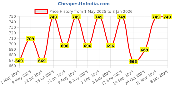 amazon.in crafty essentials Wooden Hand Carved Holy Book Stand Brown 15x7 inch crafty essentials Price History Graph from 1 May 2025 to 7 Jan 2026
