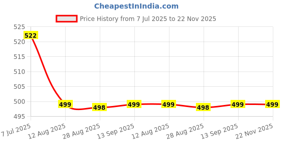 amazon.in Craftyfix DIY Resin Art Kit with 200g Epoxy Resin & Hardener, Coaster & Earring Moulds, Mica Powder, Glitter, Gold & Silver Flakes, Mixing Tools – for Art & Craft Making Price History Graph from 7 Jul 2025 to 22 Nov 2025