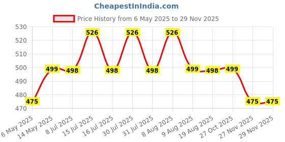 amazon.in Craftyfix Resin Art Kit with Moulds – Complete Resin Jewellery Making Kit for Keychains & Earrings – 200g 3:1 Epoxy Resin, 6 Glitter Colors, Gold & Silver Flakes, Mixing Cup & Gloves craftyfix Price History Graph from 6 May 2025 to 27 Nov 2025