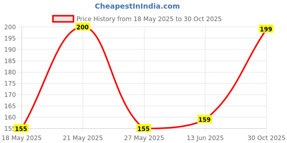 amazon.in CRAFTYKART 20 inches L Black Wrought Iron Hook Extenders (Set of 2), Long Hooks for Hanging,Plant Hangers for Balcony,s Hooks for Hanging Heavy Duty, Powder Coated Finish craftykart Price History Graph from 18 May 2025 to 30 Oct 2025