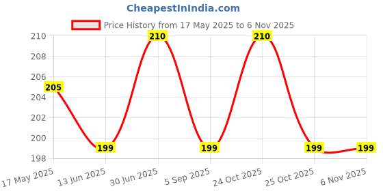 amazon.in CRAFTYKART 6 Pack Extra Long S Hooks 8 inch X-Large S Shaped Hooks Heavy Duty Black Hooks for Hanging Plant, Hooks for Closet, Flower, Basket, Patio, Indoor and Outdoor Uses (6 Pack, 8 inches) Price History Graph from 17 May 2025 to 2 Nov 2025