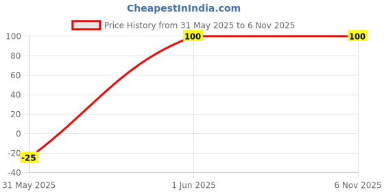 amazon.in CRAFTYKART Golden Antique Metal Hangers for Wall Plant Hangers for Wall Metal Hooks for Hanging Plant Hanging Wall Bracket for Bird Feeders & Houses Planters Lanterns Wind Chimes Hanging Baskets Price History Graph from 31 May 2025 to 2 Nov 2025