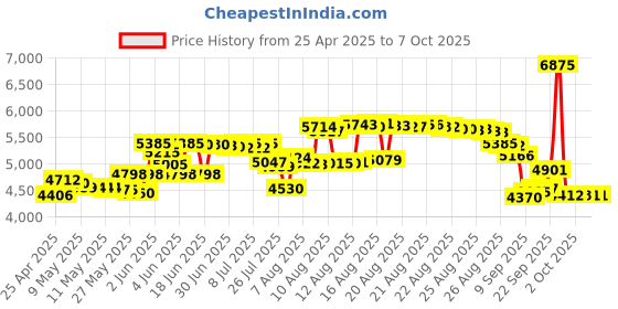 amazon.in Craig Cd2808Bl Personal Cd Player With Headphone Blue craig Price History Graph from 25 Apr 2025 to 7 Oct 2025