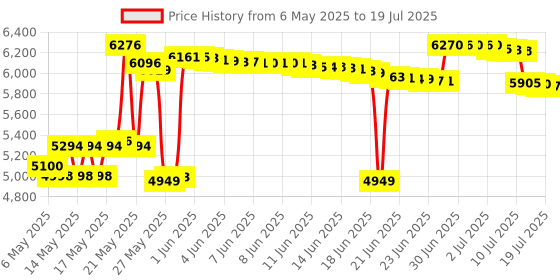 amazon.in Craig CD6925 Portable Top-Loading Boombox with AM/FM Radio - Black, LED, Programmable, CD-R/CD-W, Auxilary Port craig Price History Graph from 6 May 2025 to 17 Jul 2025
