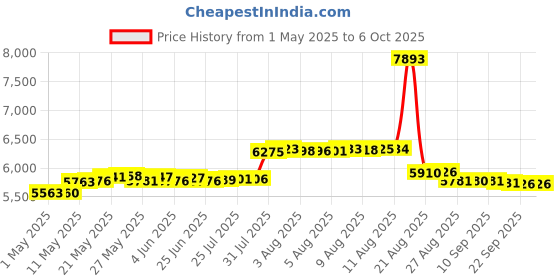 amazon.in Craig Compact DVD/JPEG/CD-R/CD-RW/CD Player with Remote (CVD512a) craig Price History Graph from 1 May 2025 to 6 Oct 2025