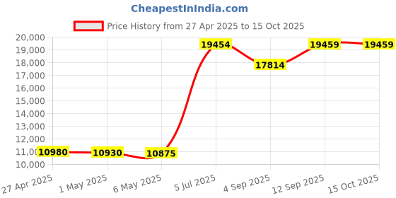 amazon.in Craig Electronics - CD Boombox with AM/FM Stereo Radio and Cassette Player/Recorder Price History Graph from 27 Apr 2025 to 15 Oct 2025