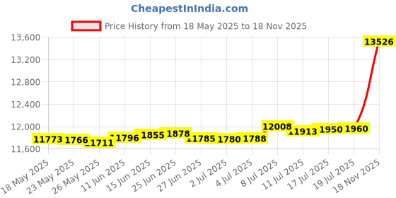 amazon.in Craig Frames Regence, 8.5x11 Picture Frame, Amber & Gold Price History Graph from 18 May 2025 to 18 Nov 2025