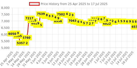 amazon.in Craig HDMI DVD Player with Remote (CVD401a) Price History Graph from 25 Apr 2025 to 17 Jul 2025