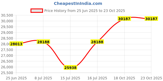 amazon.in Craig - Magnavox, 3-Pieces CD Shelf System with Digital PLL FM Stereo, Radio Blue Color Lights, and Bluetooth Wireless Technology Price History Graph from 25 Jun 2025 to 22 Oct 2025
