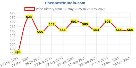 amazon.in Craloft Polyester Laptop Sleeve Cover Bag Compatible with MacBook 16 Inch with Charger Pouch (Grey_L25) craloft Price History Graph from 17 May 2025 to 24 Nov 2025