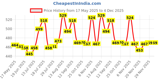 amazon.in craloft Polyester Laptop Sleeve Cover Bag Compatible with MacBook 16 Inch with Charger Pouch (Grey_L26) craloft Price History Graph from 17 May 2025 to 4 Dec 2025