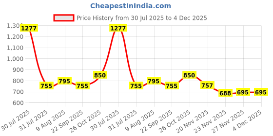 amazon.in CRALOFT Premium Sling Bag for Men and Women, Small Passport Travel Bag with Water-resistant, and Small Sling Bag (Black) craloft Price History Graph from 30 Jul 2025 to 4 Dec 2025