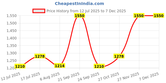 amazon.in craloft Sling Bag for Men and Women, Small Crossbody Passport Travel Chest Bag with USB Port, Small Side Bag for Daily Office Use (S7, Black, Premium Polyester) craloft Price History Graph from 12 Jul 2025 to 5 Dec 2025