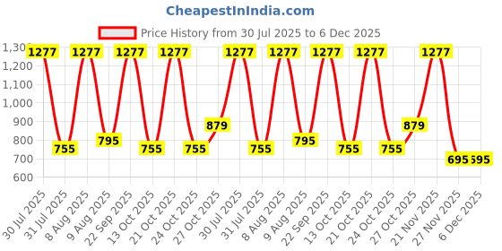 amazon.in craloft VoyagerValise Polyester Side Sling Bag 11.5 Inch/Travel Bag for Men And Women, With Hideable Water-Bottle Pocket & Key Retractor (S4, Black) craloft Price History Graph from 30 Jul 2025 to 5 Dec 2025