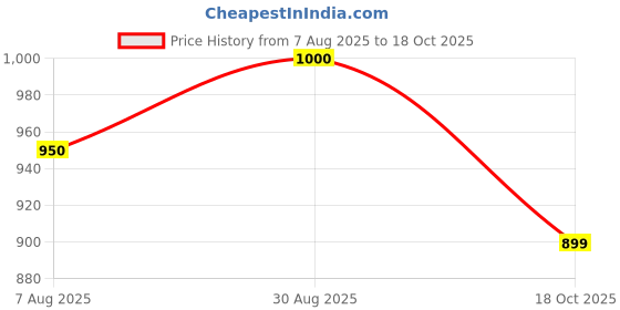 amazon.in Cramp A-salt Electrolyte (21 sticks, Mixed) Price History Graph from 7 Aug 2025 to 18 Oct 2025