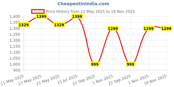 amazon.in electrofizz Cramp A-salt Electrolyte (30 Sticks, Blueberry) electrofizz Price History Graph from 11 May 2025 to 19 Nov 2025