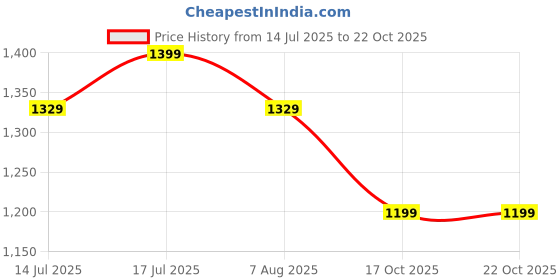 amazon.in Cramp A-salt Electrolyte (30 Sticks, Lemon) Price History Graph from 14 Jul 2025 to 22 Oct 2025