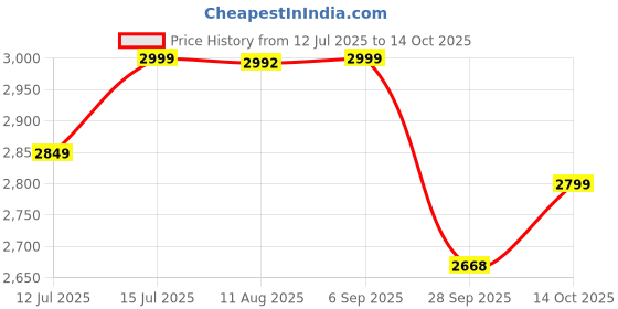 amazon.in Cramster Rage Bionic Impact Protection Motorcycle Sports Riding Knee Guard - Black Price History Graph from 12 Jul 2025 to 14 Oct 2025