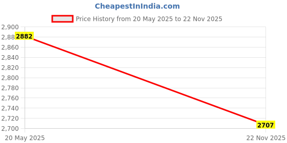 amazon.in Cranberry Juice Suger Free 750ml Concentrate Price History Graph from 20 May 2025 to 22 Nov 2025