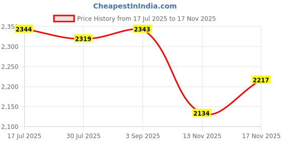 amazon.in Cranberry USA Cranberry CR8166NS Smart Dam Latex Powder-Free, Unscented, 6x6, Blue (Pack of 36) Price History Graph from 17 Jul 2025 to 13 Nov 2025